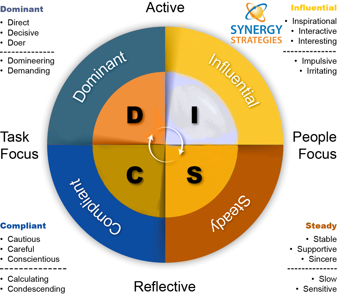 How Many Questions Are In The Disc Assessment